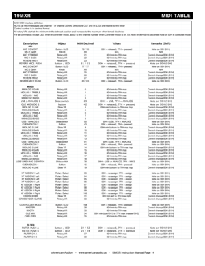 Page 14©American Audio®   -   www.americanaudio.us   -   19MXR Instruction Manual Page 14
 19MXR                                                        MIDI TABLE
MXR MIDI interface definitionNOTE: all MIDI messages use channel 1 or channel 2(Shift), Directions \
OUT and IN (LED) are relative to the MixerNOTE: all MIDI messages use channel 1 or channel 2(Shift), Directions \
OUT and IN (LED) are relative to the MixerNOTE: all MIDI messages use channel 1 or channel 2(Shift), Directions \
OUT and IN (LED) are...