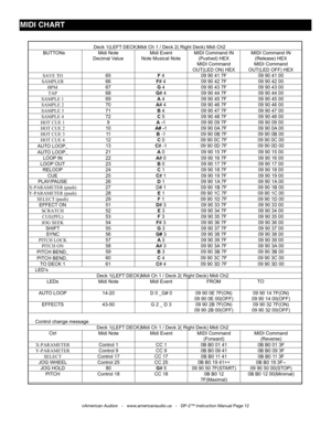 Page 12
MIDI Command Chart American Audio DP2
Note-on message
Deck 1(LEFT DECK)Midi Ch 1 / Deck 2( Right Deck) Midi Ch2

BUTTONs
Midi Note
Decimal Value

Midi Event
Note Musical Note

MIDI Command IN
(Pushed) HEX
MIDI Command
OUT(LED ON) HEX

MIDI Command IN
(Release) HEX
MIDI Command
OUT(LED OFF) HEX

SAVE TO
65
F 4
09 90 41 7F
09 90 41 00

SAMPLER
66
F# 4
09 90 42 7F
09 90 42 00

BPM
67
G 4
09 90 43 7F
09 90 43 00

TAP
68
G# 4
09 90 44 7F
09 90 44 00

SAMPLE 1
69
A 4
09 90 45 7F
09 90 45 00

SAMPLE 2
70
A# 4...