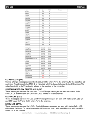 Page 12©American Audio®   -   www.AmericanAudio.us   -   DV2 USB Instruction Manual Page 12
 DV2 USB                                                                 MIDI  tableDV2 MIDI MAP(Hex)
 nameT ypeMIDIRemarks
MicGainVR2C
MicHigVR2D
MicLowVR2E
CH1GainVR2F
CH1EqHigVR30
CH1EqMidVR31
CH1EqLowVR32
CH2GainVR33
CH2EqHigVR34
CH2EqMidVR35
CH2EqLowVR36
MasterVR37
CueMixVR38
CueGainVR39
CH1FaderVR3A
CH2FaderVR3B
CrossfaderVR3C
CH1CurveVR3D
CFCurveVR3E
CH2CurveVR3F
Ch1HigCutSW/LED01/01
Ch1MidCutSW/LED02/02...