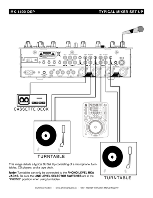 Page 19
©American Audio®   -   www.americanaudio.us   -   MX-1400 DSP Instruction Manual Page 19
  MX-1400  DSP                                    T YPiC aL  Mi XER   SET -UP
C A S S E T T E   D E C K
TURNTABLE
This image details a typical DJ Set Up consisting of a microphone, turn-
tables, CD players, and a tape deck.
note: Turntables can only be connected to the PhONO LEvEL  RCa 
JaCkS. be sure the LiNE LEvEL  SELECTOR SwiTChES are in the 
"PhONO" position when using turntables. 
TURNTABLE 