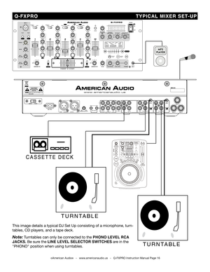 Page 16
©American Audio®   -   www.americanaudio.us   -   Q-FXPRO Instruction Manual Page 16
  Q-FXPRO                                            TYPICAL  MIXER  SET-UP
This image details a typical DJ Set Up consisting of a microphone, turn-
tables, CD players, and a tape deck.
Note: Turntables can only be connected to the PHONO LEVEL RCA 
JACKS. Be sure the LINE LEVEL SELECTOR SWITCHES are in the 
"PHONO" position when using turntables.  
0023 
000700080006000500070001000200040003...
