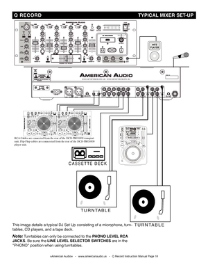 Page 18
©American Audio®   -   www.americanaudio.us   -   Q Record Instruction Manual Page 18
This image details a typical DJ Set Up consisting of a microphone, turn-
tables, CD players, and a tape deck.
note: Turntables can only be connected to the PHONO LEvEL RCA 
JACkS. Be sure the LINE LEvEL SELECTOR SwITCHES are in the 
"PhONO" position when using turntables. 
 Q  RECORD                                                                                                                  TYPICAL  MIXER...