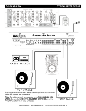 Page 16
©American Audio®   -   www.americanaudio.us   -   Q-SPAND PRO Instruction Manual Page 16
This image details a typical DJ Set Up consisting of a microphone, turn-
tables, CD players, and a tape deck.
Note: Turntables can only be connected to the PHONO LEVEL RCA 
JACKS. Be sure the LINE LEVEL SELECTOR SWITCHES are in the 
"PHONO" position when using turntables. 
Q-SPAND  PRO                                                                                                         TYPICAL MIXER SET-UP...