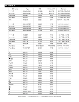 Page 38
©American Audio®   -   www.AmericanAudio.us   -   Radius 3000™ Instruction Manual Page 38
mIDI TABLE
SWnameTypeMIDIMIDI2(HoldTAP)Remarks
SW/LED/ENC19/19/3658/19/75CCTYPE=RELATIVE
SW/LED/ENC1F/1F/385E/1F/77CCTYPE=RELATIVE
Para.TimeSW/ENC25/3A64/79CCTYPE=RELATIVE
Para.RatioSW/ENC2B/3C6A/7BCCTYPE=RELATIVE
JOGSW/ENC26/3565/74CCTYPE=RELATIVE
ENC/CENTER36/3E75/7DCCTYPE=ABSOLUTE
ENC/CENTER38/3177/70CCTYPE=ABSOLUTE
Para.TimeENC/CENTER3A/3279/71CCTYPE=ABSOLUTE
Para.RatioENC/CENTER3C/337B/72CCTYPE=ABSOLUTE...