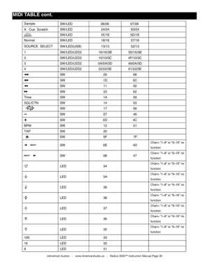 Page 39
©American Audio®   -   www.AmericanAudio.us   -   Radius 3000™ Instruction Manual Page 39
mIDI TABLE cont.
SW/LED1E/1E5D/1E
NormalSW/LED18/1857/18
SOURCE  SELECT
Sample
A. CueScratch
SW/LED(USB)13/1352/13
1SW/LED/LED216/16/3B55/16/3B
2SW/LED/LED210/10/3C4F/10/3C
3SW/LED/LED20A/0A/3D49/0A/3D
4SW/LED/LED222/22/3E61/22/3E
SW2968
SW1D5C
SW1150
SW2362
TimeSW1A59
SGL/CTNSW1453
SW1756
SW0746
SW0D4C
BPMSW1251
TAPSW20
SW0E4DChan=“1~8”or“9~16”no
function
SW0847Chan=“1~8”or“9~16”no
function...