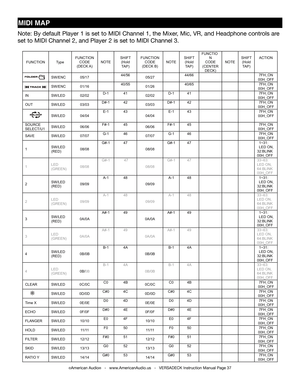 Page 37©American Audio®   -   www.AmericanAudio.us   -   VERSADECK Instruction Manual Page 37
MIDI MAP
FUNCTIONType FUNCTION
CODE
(DECK  A)NOTE
SHIFT
(Hold
T AP) FUNCTION
CODE
(DECK B) NOTE
SHIFT
(Hold
T AP) FUNCTIO
N
CODE
(CENTER DECK) NOTE
SHIFT
(Hold
T AP) ACTION
SW/ENC
05/17 44/56
05/27 44/66
7FH_ON
00H_ OFF
SW/ENC 01/16 40/55
01/26 40/65
7FH_ON
00H_ OFF
IN SW/LED 02/02 D-1
41
02/02 D-1
41 7FH_ON
00H_ OFF
OUT SW/LED 03/03 D#-1
42
03/03D#-1
42 7FH_ON
00H_ OFF
SW/LED 04/04E-1
43
04/04 E-1
43 7FH_ON
00H_ OFF...