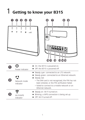 Page 31 
1 Getting to know your B315  
 
   
Power indicator  
 On: the B315 is powered on.   Off: the B315 is powered off.  
  
Network mode 
indicator  
 Steady cyan: connected to an LTE network.   Steady  green: connected to an Ethernet network.   Steady red:  – The SIM card is not recognized, the PIN has not 
been entered, or the PIN verification failed.  
– Failed to connect to a mobile network or an 
Ethernet network. 
  
Wi -Fi/WPS 
indicator  
 Steady on: Wi -Fi  turned on.   Blinking: a WPS...