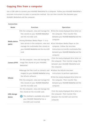 Page 2824
Copying files from a computer
Use a USB cable to connect your HUAWEI MediaPad to a computer. Follow your HUAWEI MediaPads 
onscreen instructions to select a connection method. You can then transfer files between your 
HUAWEI MediaPad and the computer.
Connection 
Mode
FunctionOperation
Media device 
(MTP)
•On the computer, view and manage the 
files stored on your HUAWEI MediaPad 
and the microSD card.
•Using Windows Media Player 11 or a 
later version in the computer, view and 
manage the multimedia...