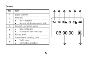 Page 55 
7
124
8
356
0B 00:00
Screen 
No. Item 
1 Signal strength 2 
Network 
3  Wi-Fi enabled  Number of devices connected 4 
Internet connection status 
5  New messages  Number of new messages 6 
Battery level 7 International roaming state 
8  Traffic data  Connection duration  
  