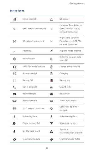 Page 17Getting started 
12
Status icons
Signal strengthNo signal
GPRS network connected
Enhanced Data Rates for 
GSM Evolution (EDGE) 
network connected
3G network connected
High Speed Downlink 
Packet Access (HSDPA) 
network connected
RoamingAirplane mode enabled
Bluetooth onReceiving location data 
from GPS
Vibration mode enabledSilence mode enabled
Alarms enabledCharging
Battery fullBattery low
Call in progressMissed calls
New messagesNew emails
New voicemailsSelect input method
Wi-Fi network...