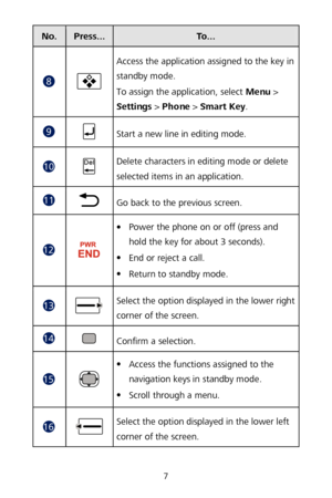 Page 117 
No.  Press...  To... 
  Access the application assigned to the key in 
standby mode.
 
To assign the  application, select Menu  > 
Settings  >  Phone  >  Smart Key . 
  
Start a new line in editing mode.  
  Delete characters in editing mode or delete 
selected items in an application.
 
  
Go back to the previous screen.  
  

 Power the phone on or off (press an d 
hold the key for about 3 seconds).  

 End or reject a call.  

 Return to standby mode.  
  Select the option displayed in the lower...