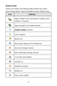 Page 128 
Screen Icons 
Screen icons listed in the following table indicate the current 
status of your phone. They are provided for your reference only.  
Icon Indicates... 
 Signal strength of the code division multiple access 
(CDMA) 1X network.
 
 
Signal strength of 3G mobile network.  
 
Airplane Mode  activated.  
 
Call in progress.  
 
Missed call.  
 
Music player playing in the background.  
 
New text message received . 
 
New multimedia message received.  
 
A microSD card installed.  
 
Location...