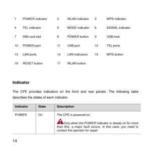 Page 15 
14 
1 POWER indicator 2 WLAN indicator 3 WPS indicator 
4 TEL indicator 5 MODE indicator 6 SIGNAL indicator 
7 SIM card slot 8 POWER button 9 USB host 
10 POWER port 11 USB port 12 TEL ports 
13 LAN ports 14 LAN indicators 15 WPS button 
16 RESET button 17 WLAN button   
 
Indicator 
The  CPE provides  indicators  on  the  front  and rear panels.  The  following  table 
describes the states of each indicator.  
Indicator State Description 
POWER On The CPE is powered on. 
Only when the POW ER indicator...