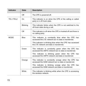 Page 16 
15 
Indicator State Description 
Off The CPE is powered off. 
TEL1/TEL2 On This  indicator  is  on  when  the  CPE  of  the  calling  or  called party is in off-hook state. 
Blinking This  indicator  blinks  when  the  CPE  is  not  switched  to the off-hook state during a call. 
Off This indicator is off when the CPE is hooked off and there is no calling party. 
MODE Blue This  indicator  is constantly blue  when  the  CPE  has accessed the LTE network but no data is transferred. 
This indicator is...