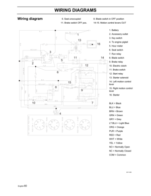 Page 62English-60
WIRING DIAGRAMS
Wiring diagram
1. Battery
2. Accessory outlet
3. Key switch
4. To engine pigtail
5. Hour meter
6. Seat switch
7. Run relay
8. Blade switch
9. Brake relay
10. Electric clutch
11. Brake switch
12. Start relay
13. Starter solenoid
14. Left motion control 
lever
15. Right motion control
lever
16. Starter
BLK = Black
BLU = Blue
BRN = Brown
GRN = Green
GRY = Grey
LT.BLU = Light Blue
ORG = Orange
PUR = Purple
RED = Red
WHT = White
YEL = Yellow
NO = Normally Open
NC = Normally Closed...