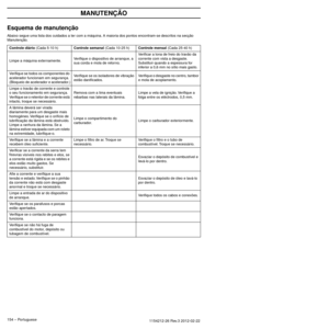 Page 154MANUTENÇÃO
154 – Portuguese1154212-26 Rev.3 2012-02-22 
Esquema de manutenção
Abaixo segue uma lista dos cuidados a ter com a máquina. A maioria dos pontos encontram-se descritos na secção 
Manutenção. 
Controle diário (Cada 5-10 h)Controle semanal (Cada 10-25 h)Controle mensal (Cada 25-40 h)
Limpe a máquina externamente. Veriﬁque o dispositivo de arranque, a 
sua corda e mola de retor

no.Veriﬁcar a lona de freio do travão da 
corrente com vista a desgaste.
 
Substituir quando a espessura for 
inferior...