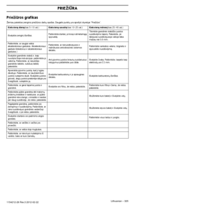 Page 325Lithuanian – 325
PRIEÎIÌRA
1154212-26 Rev.3 2012-02-22
PrieÏiros grafikas
Îemiau pateiktas ∞renginio prieÏiros darb˜ sàra‰as\
. Daugelis punkt˜ yra apra‰yti skyrelyje "PrieÏira".
Kiekvienà dienà(kas 5–10 val.)Kiekvienà savait´(kas 10-25 val.)Kiekvienà mònes∞(kas 25-40 val.)
I‰valykite ∞rengin∞ i‰ori‰kai. Patikrinkite starter∞, jo trosà ir atmetamàjà 
spyruokl´.Tikrinkite grandinòs stabdÏio juostos 
susidòvòjimo laipsn∞. Pakeiskite, jei 
labiausiai susidòvòjusioje vietoje lieka 
maÏiau nei 0,6...