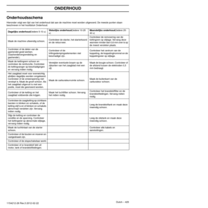 Page 425Dutch – 425
ONDERHOUD
1154212-26 Rev.3 2012-02-22
Onderhoudsschema
Hieronder volgt een lijst van het onderhoud dat aan de machine moet worden uitgevoerd. De meeste punten staan 
beschreven in het hoofdstuk Onderhoud.
Dagelijks onderhoud(Iedere 5-10 u)Wekelijks onderhoud(Iedere 10-25 
u)Maandelijks onderhoud(Iedere 25-
40 u)
Maak de machine uitwendig schoon. Controleer de starter, het starterkoord 
en de retour

veer. Controleer de remvoering van de 
k
ettingrem op slijtage. Vervang deze 
wanneer minder...