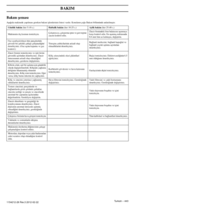 Page 443Turkish – 443
BAKIM
1154212-26 Rev.3 2012-02-22
Bakım ﬂeması
Aﬂa¤ıda makinede yapılması gereken bakım iﬂlemlerin\
in listesi vardır. Konuların ço¤u Bakım bölümünd\
e anlatılmıﬂtır.
Günlük bakím (her 5-10 s.)Haftalík bakím (her 10-25 s.)Aylík bakím (her 25-40 s.)
Makinenin dıﬂ kısmını temizleyin. Çalıﬂtırıcıyı, çalıﬂtırma ipini ve geri\
 tepme 
yayını kontrol edin.Zincir frenindeki fren balatasını aﬂınmaya 
karﬂı kontrol edin. En aﬂınmıﬂ noktasında 
0.6 mm’den az kalmıﬂsa, de¤iﬂtirin.
Gaz ayarlayícísínyn...