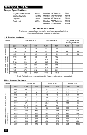 Page 36Standard 1/4" fasteners  9 ft/lb
Standard 5/16" fasteners  18 ft/lb
Standard 3/8" fasteners  33 ft/lb
Standard 7/16" fasteners  52 ft/lb
Standard 1/2" fasteners  80 ft/lb
HEX HEAD CAP SCREWS
The torque values shown should be used as a general guideline when specific torque values are not given.
U.S. Standard Hardware
GradeSAE Grade 5SAE Grade 8Flangelock Screw w/Flangelock Nut
Sizeft./lbsNmft./lbsNmft./lbsNm
Shank Size
 (Diameter in inches, 
fine or coarse thread)
1/49121318...