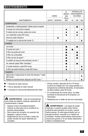 Page 65MANTENIMIENTO
DIARIO
AL  MENOS UNA VEZ AL AÑO
INTERVALO DE MANTENIMIENTO EN HORAS
ANTESDESPUÉS50250500
COMPROBAR
Acelerador y estrangulador cables para el ajuste■
El equipo de corte para el ajuste●●
El estado de las correas, poleas de correa●●
Las ruedecillas (cada 200 horas)●●
Nivel de aceite hidráulico●
El reglaje de la válvula del motor 3)♦♦
CAMBIO
Las bujías■■
El aceite del motor 1)■■
El filtro de aceite del motor■■
El filtro de combustible■■
El filtro de aire de papel 2)■■
El prefiltro de espuma del...