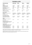 Page 21English – 21
TECHNICAL DATA
Technical data
Engine
Displacement, cu. in/cm3
Cylinder bore, inch/mm
Stroke length, inch/mm
Recommended max. speed, rpm
Idling speed, rpm
Speed of output shaft, rpm
Max. engine output, acc. to ISO 8893,
kW/rpm
Catalytic converter muffler
Speed-regulated ignition system
Ignition system
Manufacturer/type of ignition system
Spark plug
Electrode gap, inch/mm
Fuel lubrication system
Manufacturer/type of carburetor
Fuel tank capacity, US pint/litres
Weight
Weight without fuel,...