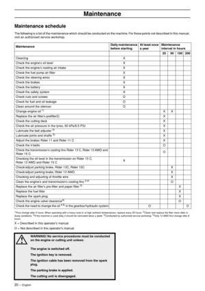 Page 20
20 – English
Maintenance
Maintenance schedule
The following is a list of the maintenance which should be conducted on the machi\
ne. For those points not described in this manual, 
visit an authorised service workshop.
1)First change after 5 hours. When operating with a heavy load or at high ambient temperatures, replace every 25 hours. 2)Clean and replace the ﬁlter more often in 
dusty conditions. 3)If the machine is used daily it should be lubricated twice a week. 4)Conducted by authorised service...