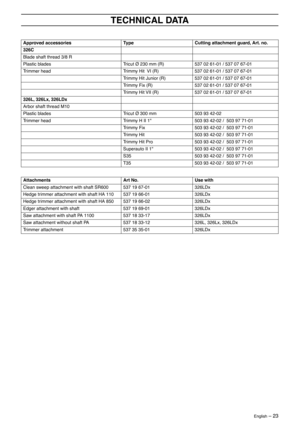 Page 23English – 23
TECHNICAL DATA
Approved accessoriesTypeCutting attachment guard, Art. no.
326C
Blade shaft thread 3/8 R
Plastic bladesTricut Ø 230 mm (R)537 02 61-01 / 537 07 67-01
Trimmer headTrimmy Hit  VI (R)537 02 61-01 / 537 07 67-01
Trimmy Hit Junior (R)537 02 61-01 / 537 07 67-01
Trimmy Fix (R)537 02 61-01 / 537 07 67-01
Trimmy Hit VII (R)537 02 61-01 / 537 07 67-01
326L, 326Lx, 326LDx
Arbor shaft thread M10
Plastic bladesTricut Ø 300 mm503 93 42-02
Trimmer headTrimmy H II 1503 93 42-02 /  503 97...