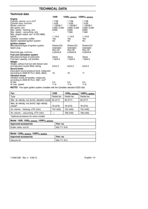 Page 21English --- 21
115491326 Rev. 2 4/30/12
TECHNICAL DATA
Model 125BX-- SERIES, 125BVX-- SERIESApproved accessories Part. no.
Vacuum kit 952 711 913
Fan
125B 125B
X-- SERIES125BVX-- SERIESType Radial fan Radial fan Radial fan
Max. air velocity, m/s (km/h), standard nozzle 60 (217) 60 (217) 60 (217)
Max. air velocity, m/s (km/h), high velocity
nozzle* 76 (273) 76 (273) 76 (273)
Air volume -- blowing, m
3/h (cfm) 722 (425) 722 (425) 722 (425)
Air volume -- vacuuming, m
3/h (cfm) -- -- 756 (445) 756 (445)...