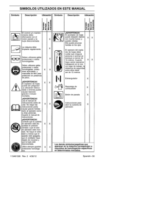 Page 50Spanish --- 50
115491326 Rev. 2 4/30/12
SIMBOLOS UTILIZADOS EN ESTE MANUAL
El control y/o manten-
imiento debe
efectuarse con el
motor parado y la
bujía desconectada.
La máquina debe
limpiarse regularmente.
Deben utilizarse gafas
protectoras o visera
homologadas.
Deben utilizarse gafas
protectoras o visera
homologadas, protec-
tores auriculares, y
mascarilladefiltropara
protección en presencia
de polvo..
¡ADVERTENCIA!
El soplador de hojas
puede ser peligroso!
La utilización descui-
dada o errónea puede...