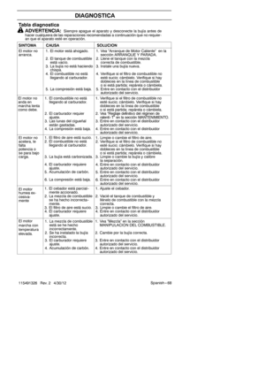 Page 68Spanish --- 68
115491326 Rev. 2 4/30/12
DIAGNOSTICA
SINTOMA CAUSA SOLUCION
El motor no
arranca. 1. El motor está ahogado.
2. El tanque de combustible
está vacío.
3. La bujía no está haciendo chispa.
4. El combustible no está
llegando al carburador.
5. La compresión está baja. 1. Vea “Arranque de Motor Caliente” en la
sección ARRANQUE Y PARADA.
2. Llene el tanque con la mezcla correcta de combustible.
3. Instale una bujía nueva.
4. Verifique si el filtro de combustible no
esté sucio; cámbielo. Verifique...