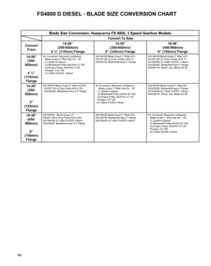 Page 96
96

FS4800 D DIESEL - BLADE SIZE CONVERSION CHART 
Blade Size Conversion: Husqvarna FS 4800, 3 Speed Gearbox Models
Convert To Size
Convert 
From
14-26”
(350-650mm)
4 ½” (115mm) Flange
14-30”
(350-850mm)
5” (125mm) Flange
18-36”
(450-900mm)
6” (150mm) Flange
14-26”
(350-
650mm)
4 ½” 
(115mm) 
Flange
No Conversion Required; configured: - Blade Guard 3” Wide Slip-On – 26”  - (1) Spade & Spacer - (2) Bladeshaft Pulley 6G3VX4.12” OD - (2) Engine Pulley, 6G3VX4.5” OD - Flanges, 4.50” OD - (4) V-Belt 3VX520...