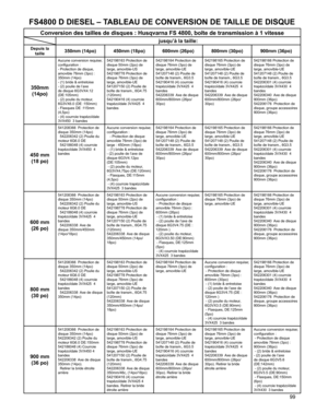 Page 99
99

FS4800 D DIESEL – TABLEAU DE CONVERSION DE TAILLE DE DISQUE
Conversion des tailles de disques : Husqvarna FS 4800, boîte de trans\
mission à 1 vitesse
jusqu’à la taille:
Depuis la taille350mm (14po)450mm (18po)600mm (26po)800mm (30po)900mm (36po)
350mm
(14po)
Aucune conversion requise; configuration :- Protection de disque, amovible 76mm (3po) : 350mm (14po) - (1) bride & entretoise- (2) poulie de l’axe de disque 6G3VX4.12 (DE:105mm)- (2) poulie du moteur, 6G3VX6.0 (DE :150mm)- Flasques DE :115mm...