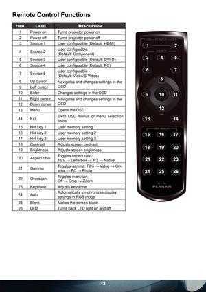 Page 1212
Remote Control Functions
ITEMLABELDESCRIPTION
1 Power on Turns projector power on
ON─ POWER─ OFF
1
23
45
SOURCE
2 Power off Turns projector power off
3 Source 1 User conﬁ gurable (Default: HDMI)
4 Source 2User conﬁ gurable 
(Default: Component)
5 Source 3 User conﬁ gurable (Default: DVI-D)
6 Source 4 User conﬁ gurable (Default: PC)
7 Source 5User conﬁ gurable 
(Default: Video/S-Video)
8 Up cursor
Navigates and changes settings in the 
OSD
9 Left cursor
10 Enter Changes settings in the OSD
11 Right...