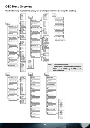 Page 2121
OSD Menu Overview
Use the following illustration to quickly ﬁ nd a setting or determine the range for a setting. 
Service
(1) None *
(2) Solid
(3) Checker
Board
(4) Vertical
Ramp
(5) Horizonal
Ramp
(6) Grid
(7) Horizontal
Lines
(8) Vertical
Lines
(9) Diagonal
Lines
(10) Splash
Screen Model Name
Unit S/N
Software Version
Active Source
Pixel Clock
Signal Format
H/V Refresh Rate
SyncType
Lamp Hours
Lamp Hour Reset
Test Pattern
Advanced
(1) Black *
(2) Blue
(3) Gray
(4) Red
(5) Green
(1) 1 *
(2) 2
(3) 3...