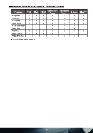 Page 2424
OSD menu Functions Available for Connected Source
FUNCTIONRGB DVI HDMICOMPONENT 
V
IDEO
COMPOSITE 
V
IDEOS-VIDEOSCART
Brightness x x x x x x x
Contrast x x x x x x x
Sharpness x x x x x x x
Color Temp x x x x x x x
Color Saturation x x x
Color Tint x x x
Gamma x x x x x x x
Color Space x x x x
Video Standard x x
x = available to video source 