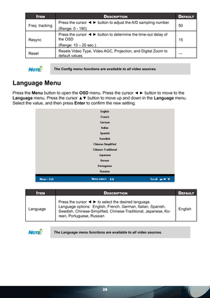 Page 2828
ITEMDESCRIPTIONDEFAULT
Freq. trackingPress the cursor ◄ ► button to adjust the A/D sampling number. 
(Range: 0 - 180)50
ResyncPress the cursor ◄ ► button to determine the time-out delay of 
the OSD 
(Range: 10 – 20 sec.).15
ResetResets Video Type, Video AGC, Projection, and Digital Zoom to 
default values—
The Conﬁ g menu functions are available to all video sources. 
Language Menu 
Press the Menu button to open the OSD menu. Press the cursor ◄ ► button to move to the 
Language menu. Press the cursor...