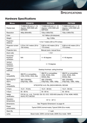 Page 3939
SPECIFICATIONS
Hardware Speciﬁ cations
MODELPD4010 PD7010 PD7060
Display typeTI DMD 0.55-inch x 1, 12 
degrees, DDR DMD with 
DDP2000TI DMD 0.65-inch x 1, 12 
degrees, LVDS DMD with 
DDP3020TI DMD 0.65-inch x 1, 12 
degrees, LVDS DMD with 
DDP3020
Resolution 480p (854x480) 720p (1280x720) 720p (1280x720)
Color 16.7 Million (24-bits/pixel)
Weight 4kg / 8.8lbs
Projection 
distance1.5 to 7 meters (59 to 275 inches)
Projection screen 
size0.76 to 3.81 meters (30 to 
150 inches)0.88 to 4.45 meters (35 to...