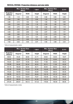 Page 4242
PD7010. PD7060  Projection distance and size table
MAX. SCREEN SIZE
(WIDE)1.8:1M
AX. SCREEN SIZE
(TELE)2.1:1
Projection 
DistanceDiagonal Width Height Diagonal Width Height
1.50 1.12 0.98 0.55 0.98 0.85 0.48 
2.40 1.80 1.57 0.88 1.56 1.36 0.77
2.80 2.10 1.83 1.03 1.83 1.59 0.89 
3.20 2.40 2.09 1.18 2.09 1.82 1.02
3.60 2.70 2.35 1.32 2.35 2.05 1.15 
4.00 3.00 2.61 1.47 2.61 2.27 1.28
4.40 3.30 2.88 1.62 2.87 2.50 1.41 
4.80 3.60 3.14 1.76 3.13 2.73 1.53
5.20 3.90 3.40 1.91 3.39 2.95 1.66 
5.60 4.20...