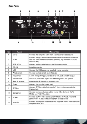 Page 1010
Rear Ports
Pr / Cr Pb / Cb Y
See Users Manual for SCART
ITEMLABELDESCRIPTION
1 DVI-D Connect the computer cable from a computer or video source
2 HDMIConnect a High-Deﬁ nition Multimedia Interface cable from home the-
ater and consumer electronics equipment (Only in models PD7010 
and PD7060)
3 RGB HD in Connect a VGA cable (not supplied) from a computer
4 RS-232 Installation control
5 USB Connect the USB cable (not supplied) from a computer
6 Wired remote Connect a wired remote control device
7...