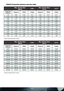 Page 4141
PD4010 Projection distance and size table
MAX. SCREEN SIZE
(WIDE)1.8:1M
AX. SCREEN SIZE
(TELE)2.1:1
Projection 
DistanceDiagonal Width Height Diagonal Width Height
1.50 0.95 0.83 0.47 0.83 0.72 0.41 
2.40 1.52 1.33 0.75 1.32 1.15 0.65 
2.80 1.77 1.55 0.87 1.54 1.34 0.76 
3.20 2.03 1.77 0.99 1.76 1.54 0.86 
3.60 2.28 1.99 1.12 1.98 1.73 0.97 
4.00 2.54 2.21 1.24 2.20 1.92 1.08 
4.40 2.79 2.43 1.37 2.42 2.11 1.19 
4.80 3.04 2.65 1.49 2.65 2.31 1.30 
5.20 3.30 2.87 1.62 2.87 2.50 1.40 
5.60 3.55 3.09...