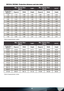 Page 4242
PD7010. PD7060  Projection distance and size table
MAX. SCREEN SIZE
(WIDE)1.8:1M
AX. SCREEN SIZE
(TELE)2.1:1
Projection 
DistanceDiagonal Width Height Diagonal Width Height
1.50 1.12 0.98 0.55 0.98 0.85 0.48 
2.40 1.80 1.57 0.88 1.56 1.36 0.77
2.80 2.10 1.83 1.03 1.83 1.59 0.89 
3.20 2.40 2.09 1.18 2.09 1.82 1.02
3.60 2.70 2.35 1.32 2.35 2.05 1.15 
4.00 3.00 2.61 1.47 2.61 2.27 1.28
4.40 3.30 2.88 1.62 2.87 2.50 1.41 
4.80 3.60 3.14 1.76 3.13 2.73 1.53
5.20 3.90 3.40 1.91 3.39 2.95 1.66 
5.60 4.20...