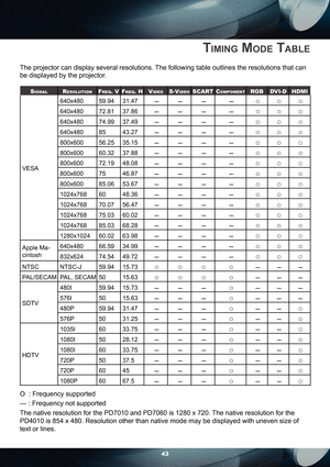 Page 4343
TIMING MODE TABLE
The projector can display several resolutions. The following table outlines the resolutions that can 
be displayed by the projector.
SIGNALRESOLUTIONFREQ. V FREQ. H VIDEOS-VIDEOSCART COMPONENTRGB DVI-D HDMI
VESA640x480 59.94 31.47
––– –○○○
640x480 72.81 37.86––– –○○○
640x480 74.99 37.49––– –○○○
640x480 85 43.27––– –○○○
800x600 56.25 35.15––– –○○○
800x600 60.32 37.88––– –○○○
800x600 72.19 48.08––– –○○○
800x600 75 46.87––– –○○○
800x600 85.06 53.67––– –○○○
1024x768 60 48.36––– –○○○...