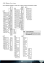 Page 2121
OSD Menu Overview
Use the following illustration to quickly ﬁ nd a setting or determine the range for a setting. 
Service
(1) None *
(2) Solid
(3) Checker
Board
(4) Vertical
Ramp
(5) Horizonal
Ramp
(6) Grid
(7) Horizontal
Lines
(8) Vertical
Lines
(9) Diagonal
Lines
(10) Splash
Screen Model Name
Unit S/N
Software Version
Active Source
Pixel Clock
Signal Format
H/V Refresh Rate
SyncType
Lamp Hours
Lamp Hour Reset
Test Pattern
Advanced
(1) Black *
(2) Blue
(3) Gray
(4) Red
(5) Green
(1) 1 *
(2) 2
(3) 3...