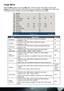 Page 2222
Image Menu 
Press the Menu button to open the OSD menu. Press the cursor ◄ ► button to move to the 
Image menu. Press the cursor 
▲▼ button to move up and down in the Image menu. Press ◄ ► 
to change values for settings, and then press Enter to conﬁ rm the new setting. 
ITEMDESCRIPTIONDEFAULT
BrightnessPress the cursor ◄ ► button to adjust the brightness. 
(Range: 0 – 100)50
ContrastPress the cursor ◄ ► button to adjust the contrast. 
(Range: 0 – 100)50
SharpnessPress the cursor ◄ ► button to adjust...