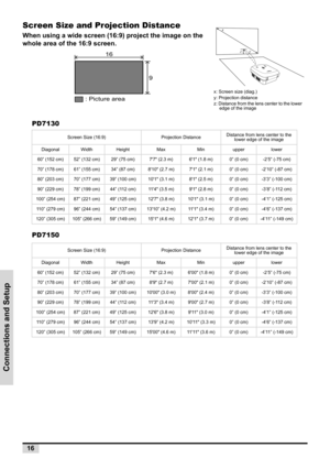 Page 2416
Connections and Setup
Screen Size and Projection Distance
When using a wide screen (16:9) project the image on the 
whole area of the 16:9 screen.
PD7130
PD7150
Screen Size (16:9) Projection DistanceDistance from lens center to the 
lower edge of the image 
Diagonal Width Height Max Min upper lower
60” (152 cm) 52” (132 cm) 29” (75 cm) 77 (2.3 m) 61 (1.8 m) 0” (0 cm) -2’5” (-75 cm)
70” (178 cm) 61” (155 cm) 34” (87 cm) 810 (2.7 m) 71 (2.1 m) 0” (0 cm) -2’10” (-87 cm)
80” (203 cm) 70” (177 cm) 39” (100...