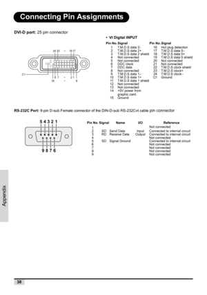 Page 4638
Appendix
Connecting Pin Assignments
DVI-D port: 25 pin connector
•  VI Digital INPUT
RS-232C Port: 9-pin D-sub Female connector of the DIN-D-sub RS-232Cvt cable 
pin connector
   
Pin No. Signal Pin No. Signal
1 T.M.D.S data 2- 16 Hot plug detection
2 T.M.D.S data 2+ 17 T.M.D.S data 0–
3 T.M.D.S data 2 shield 18 T.M.D.S data 0+
4 Not connected 19 T.M.D.S data 0 shield
5 Not connected 20 Not connected
6 DDC clock 21 Not connected
7 DDC data 22 T.M.D.S clock shield
8 Not connected 23 T.M.D.S clock+
9...