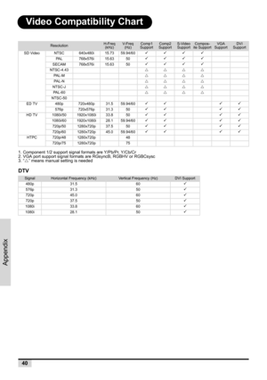 Page 4840
Appendix
Video Compatibility Chart
1. Component 1/2 support signal formats are Y/Pb/Pr, Y/Cb/Cr
2. VGA port support signal formats are RGsyncB, RGBHV or RGBCsysc
3. “U” means manual setting is needed
DTV
ResolutionH-Freq 
(kHz)V-Freq    
(Hz)Comp1    
SupportComp2 
SupportS-Video 
SupportCompos-
ite SupportVGA
SupportDVI
Support
SD Video NTSC 640x480i 15.73 59.94/603333
PAL 768x576i 15.63 503333
SECAM 768x576i 15.63 503333
NTSC-4.43UUUU
PA L - MUUUU
PA L - NUUUU
NTSC-JUUUU
PAL-60UUUU
NTSC-50
ED TV...