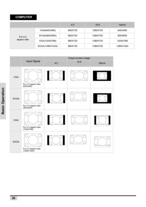 Page 36Basic Operation
28
COMPUTER
4:316:9Native
For 4:3
aspect ratioVGA(640X480) 960X720 1280X720 640X480
SVGA(800X600) 960X720 1280X720 800X600
XGA(1024X768) 960X720 1280X720 1024X768
SXGA(1280X1024) 960X720 1280X720 1280X1024
Input Signal
Output screen image
4:316:9Native
VGA
For 4:3 aspect ratio 
(640x480)
SVGA
For 4:3 aspect ratio 
(800x600)
XGA
For 4:3 aspect ratio 
(1024x768)
SXGA
For 4:3 aspect ratio 
(1280x1024) 