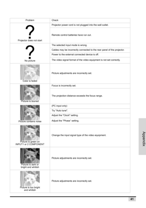 Page 49Appendix
41
Troubleshooting
Problem Check
Projector does not startProjector power cord is not plugged into the wall outlet.
Remote control batteries have run out.
No pictureThe selected input mode is wrong.
Cables may be incorrectly connected to the rear panel of the projector.
Power to the external connected device is off.
The video signal format of the video equipment is not set correctly.
Color is fadedPicture adjustments are incorrectly set.
Picture is blurredFocus is incorrectly set.
The projection...